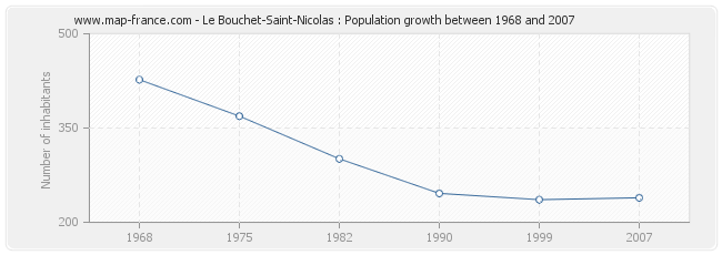 Population Le Bouchet-Saint-Nicolas